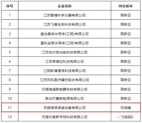 苏南国家自主创新示范区 瞪羚企业名单